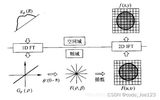 傅里叶对角化简化的核岭回归 傅里叶反变换重建法_二维_03