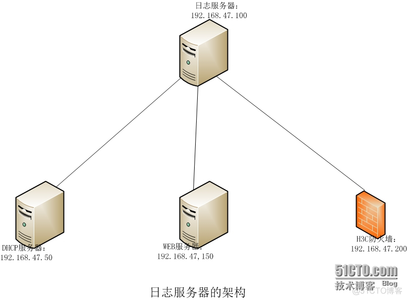 centos开启服务器日志 centos搭建日志服务器_php