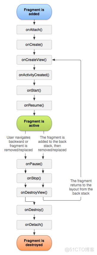 android Fragment 初始化数据 android fragment原理_xml_02