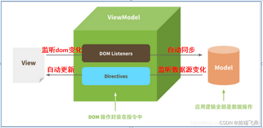 vue支持机器学习吗 vue能实现什么_vue.js