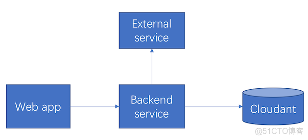 nodejsjavascriptruntime占用内存 nodejs内存优化_API