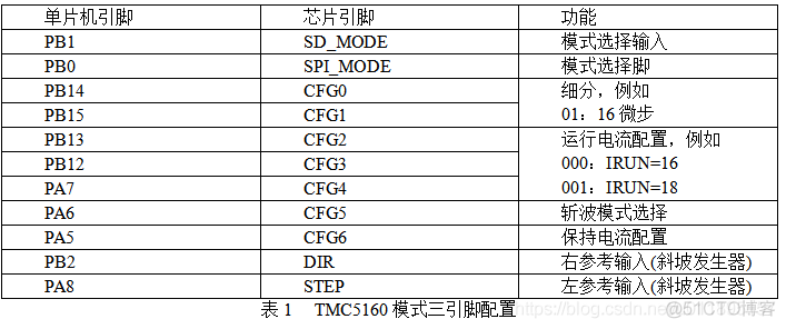 esp32 步进电机控制调速 stm32控制步进电机调速_引脚_03