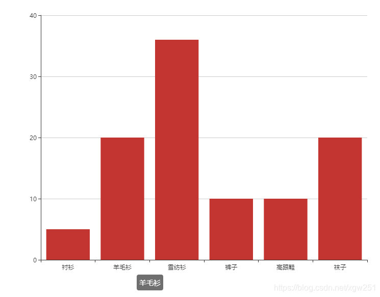 android BarChart x轴标签没完全显示 chart控件设置x轴标签_vue