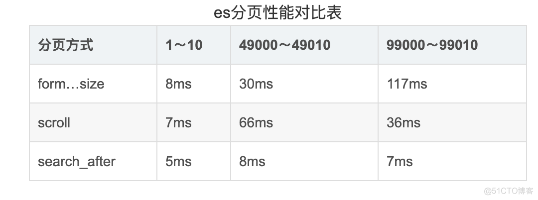 ES处理大数据量是 多表查询还是单表聚合 es大数据量分页_数据_04