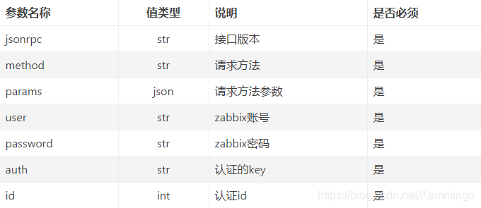 zabbix 接口extend参数 zabbix接口开发_php