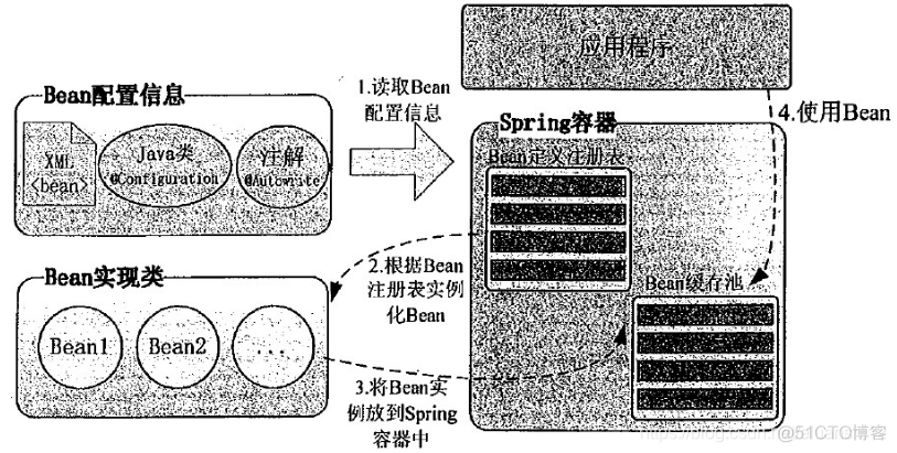 spring默认初始化注解 spring 初始化方法注解_xml