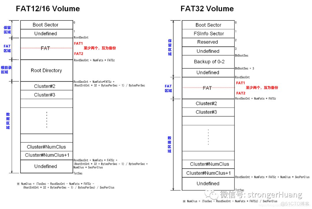 exfat 和vfat exfat和vfat区别_公众号_03