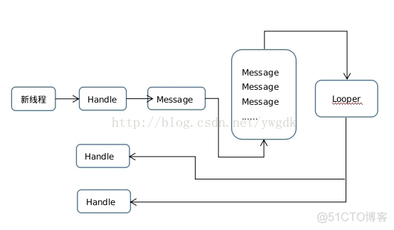 android handler消息机制 面试题 android消息处理机制_Android