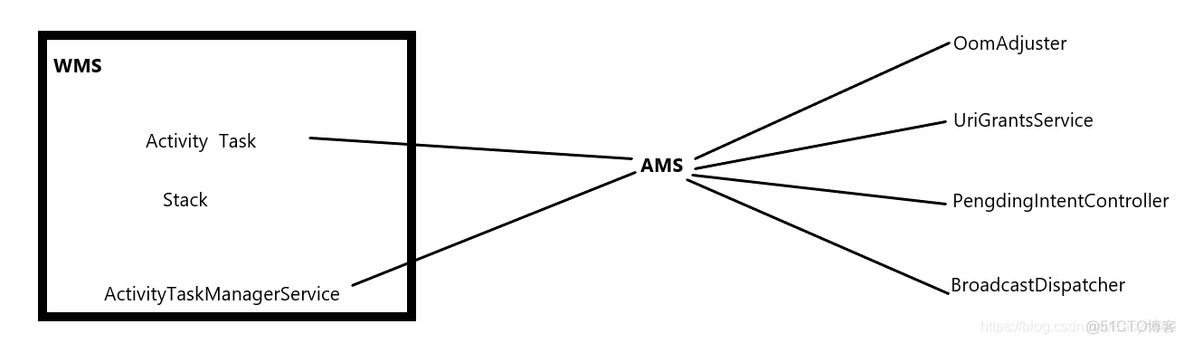 Android ams修改java类的方法 ams更改_ams