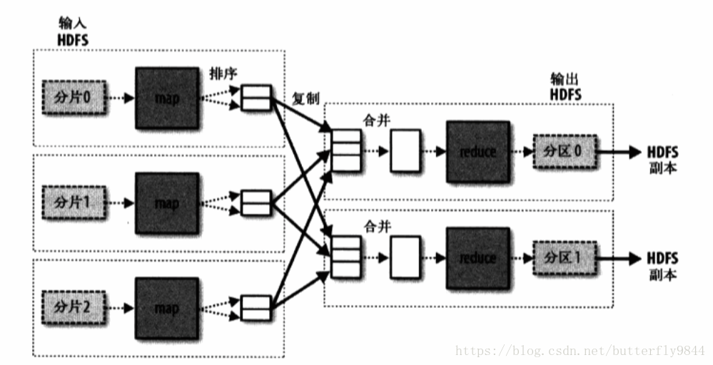 查看mapreduce作业使用的资源 mapreduce作业主要包括_Hadoop_02