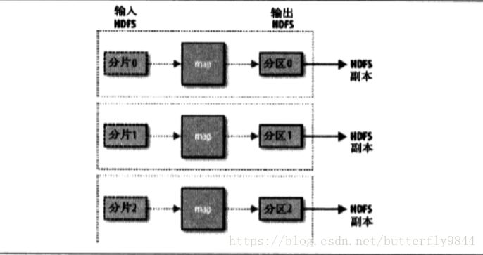 查看mapreduce作业使用的资源 mapreduce作业主要包括_HDFS_03