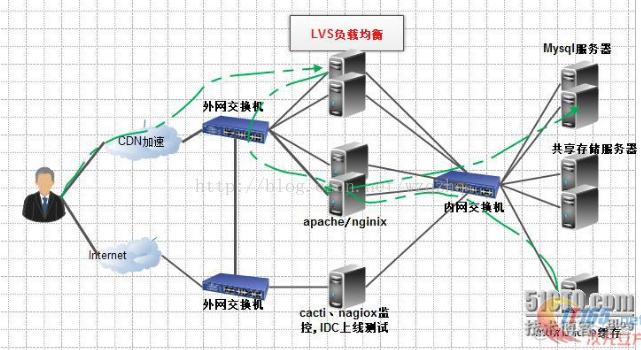 keepalive和lvs区别 lvs和keepalive的关系_服务器