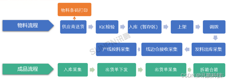 Android智能仓库管理系统源代码 安卓仓库管理系统_数据