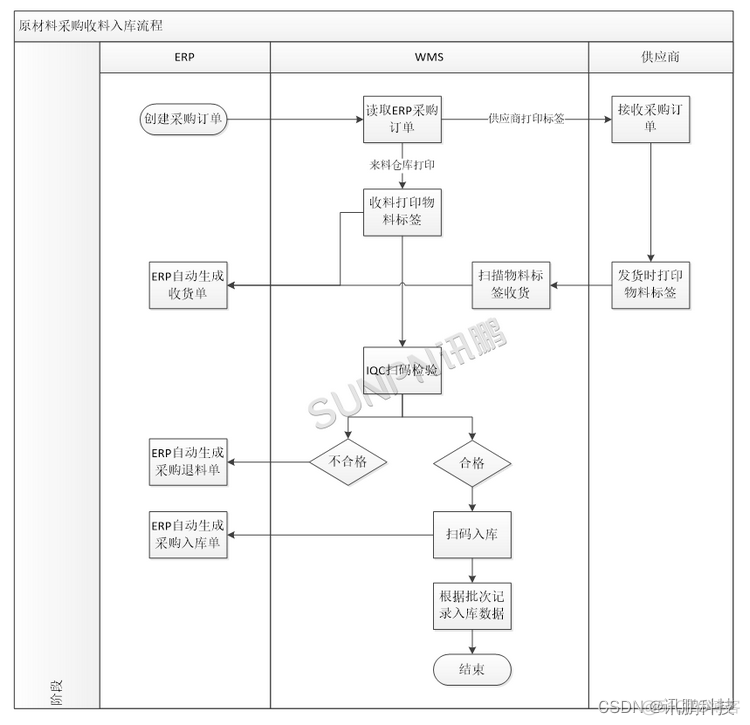 Android智能仓库管理系统源代码 安卓仓库管理系统_数据_04