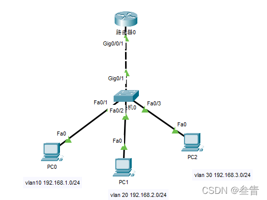 routeros 设置接口 vlan ros vlan 配置实例_网络协议