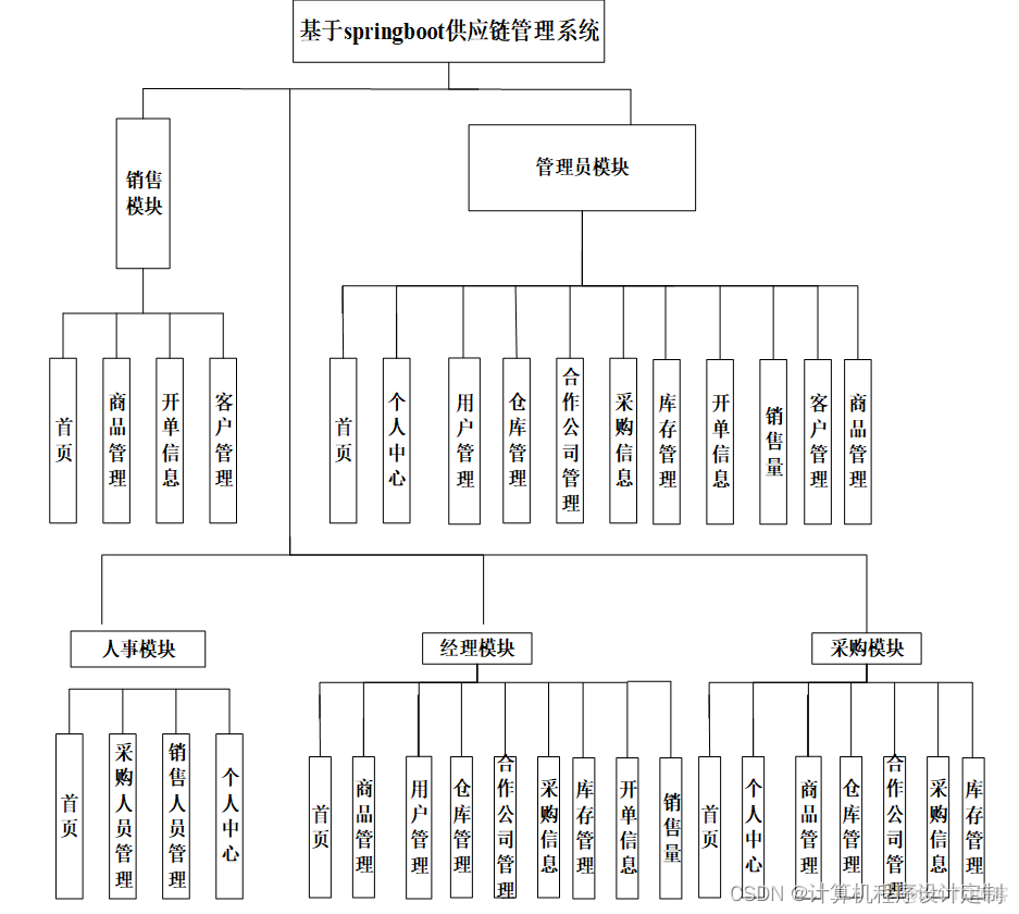 java开源供应链管理系统 java供应链技术_spring_06