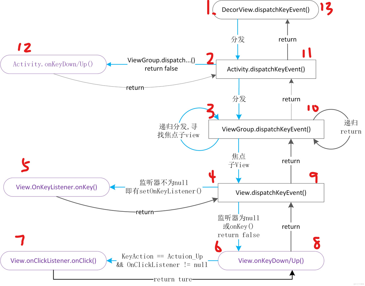 android 点击事件获取点击的位置 android点击事件处理_android