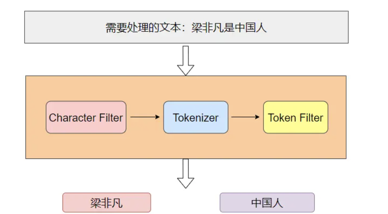 ES 查看字段分词效果 es查询所有分词器_elasticsearch_02