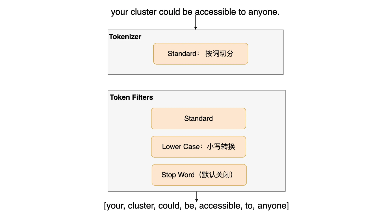 ES 查看字段分词效果 es查询所有分词器_ES 查看字段分词效果_03