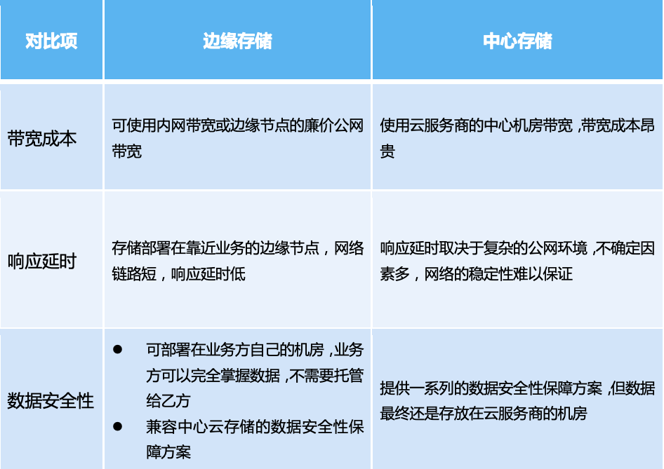 物联网数据清洗 物联网 数据存储_物联网数据清洗_03