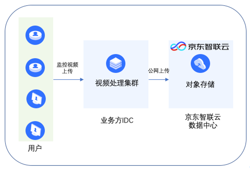 物联网数据清洗 物联网 数据存储_上传_06