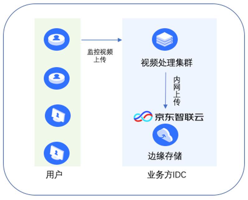 物联网数据清洗 物联网 数据存储_数据_07