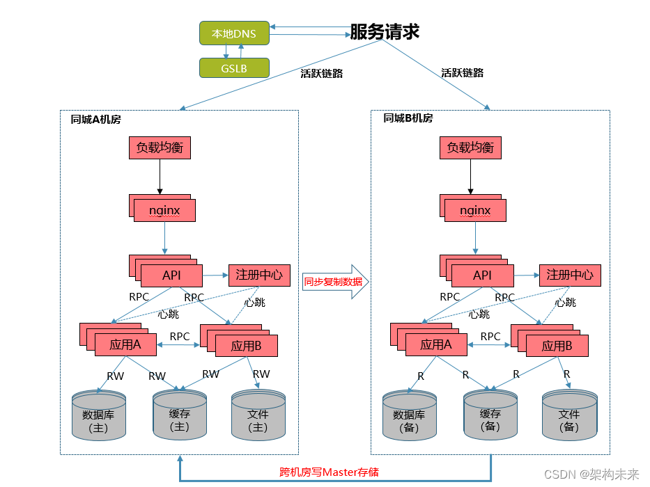 技术架构双活 双活网络架构_数据库