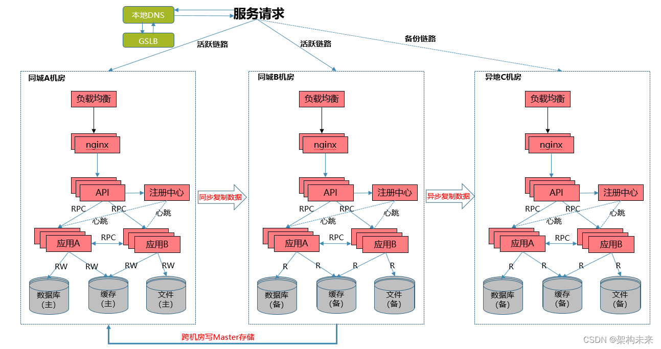 技术架构双活 双活网络架构_网络_02