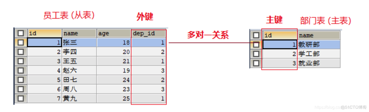 多个数据库架构图 图数据库mysql向量库 数据库建多个表_外键