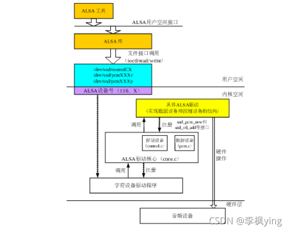 安卓显示驱动架构 安卓底层驱动_驱动程序