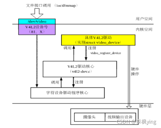 安卓显示驱动架构 安卓底层驱动_linux_03