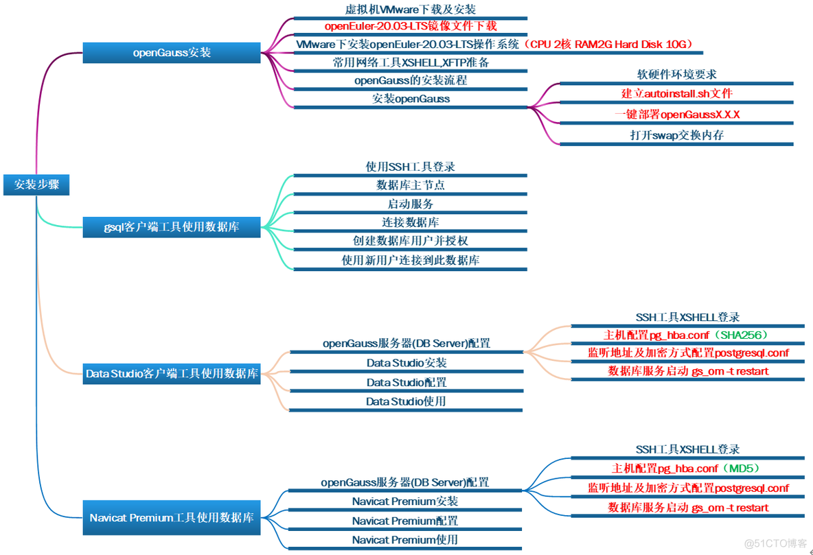 vm workstation 架构 vmware主要架构_数据库