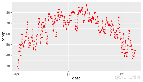 r语言ggplot2绘制多个图 r语言ggplot画图叠加_坐标轴_05