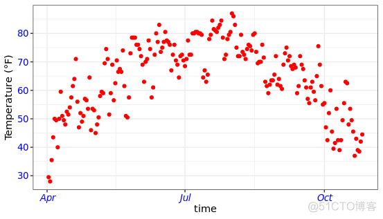 r语言ggplot2绘制多个图 r语言ggplot画图叠加_后端_09