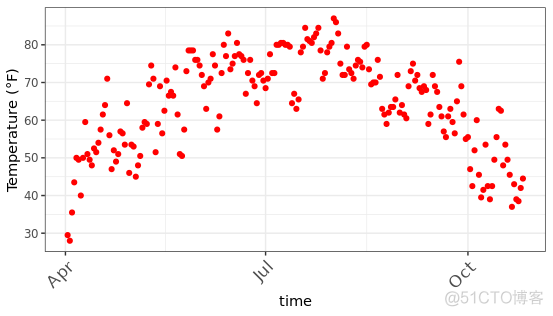 r语言ggplot2绘制多个图 r语言ggplot画图叠加_r语言ggplot2绘制多个图_10