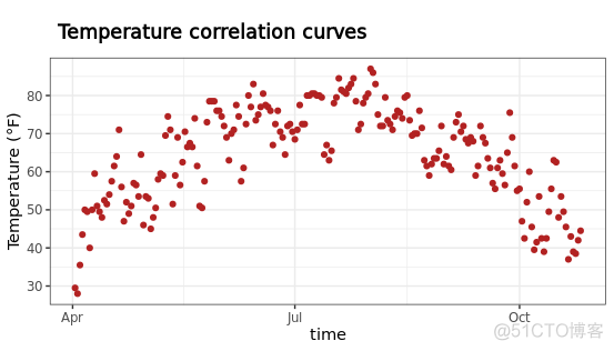 r语言ggplot2绘制多个图 r语言ggplot画图叠加_后端_18