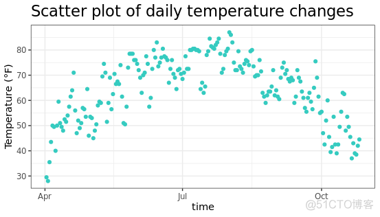 r语言ggplot2绘制多个图 r语言ggplot画图叠加_r语言ggplot2绘制多个图_20