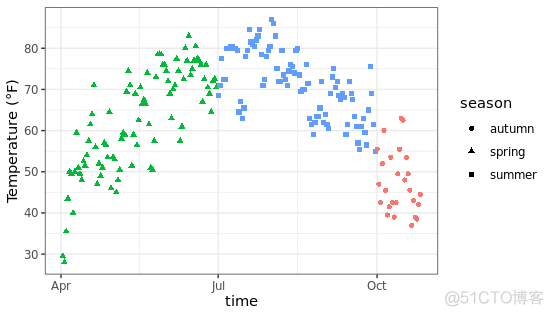 r语言ggplot2绘制多个图 r语言ggplot画图叠加_坐标轴_23