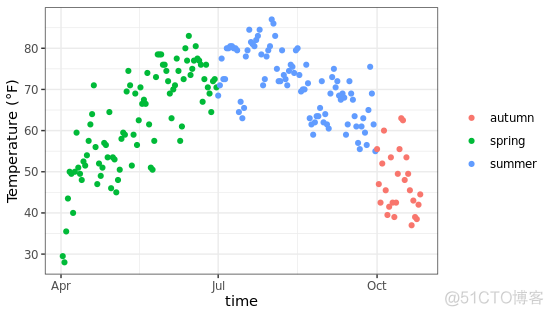 r语言ggplot2绘制多个图 r语言ggplot画图叠加_坐标轴_24