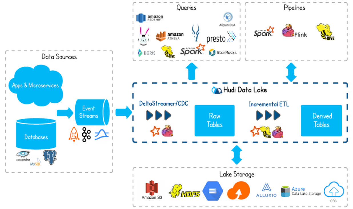 ranger集成hive的审计日志 hive集成hudi_hadoop