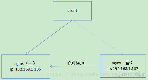 keepalived高可用ip和端口为什么telnet不通 keepalived高可用原理_nginx