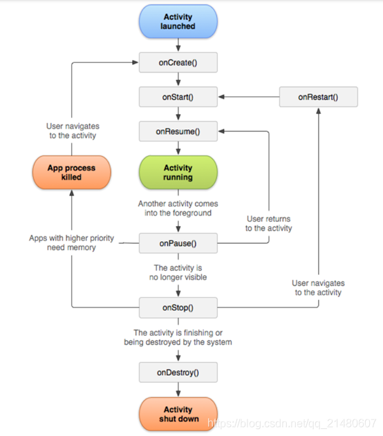 Android语言切换activity生命周期 android activity跳转生命周期_数据结构