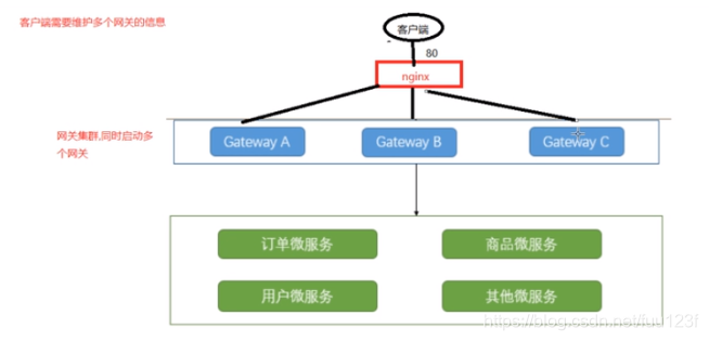 springcloud网关gateway获取路由 springcloud路由网关是干嘛的_限流