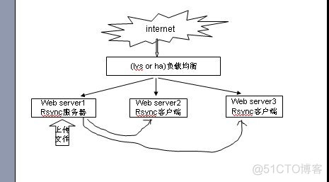 rsync服务启动需要重启吗 rsync服务端配置_数据