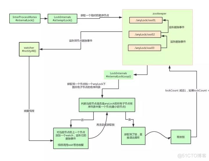 redis key锁多个key组成的key redis key加锁_zookeeper_09