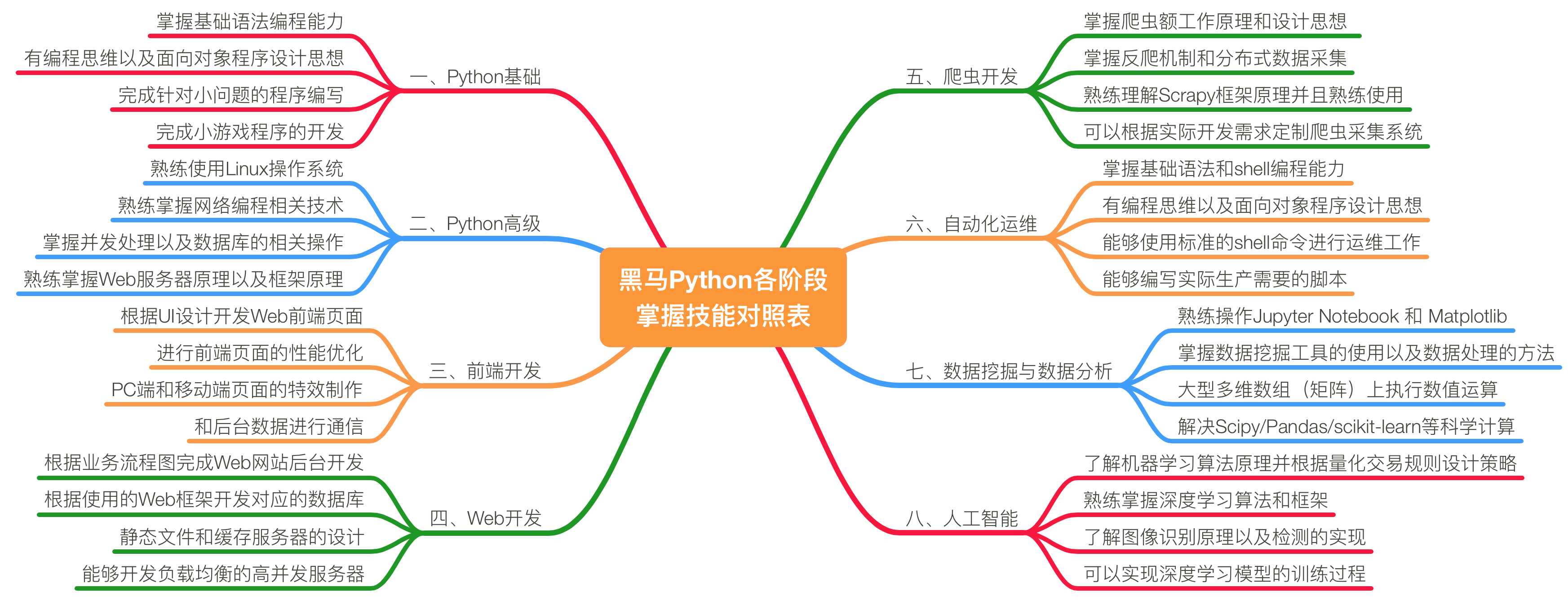 python编程为什么很难 python编程难不难_python培训_03