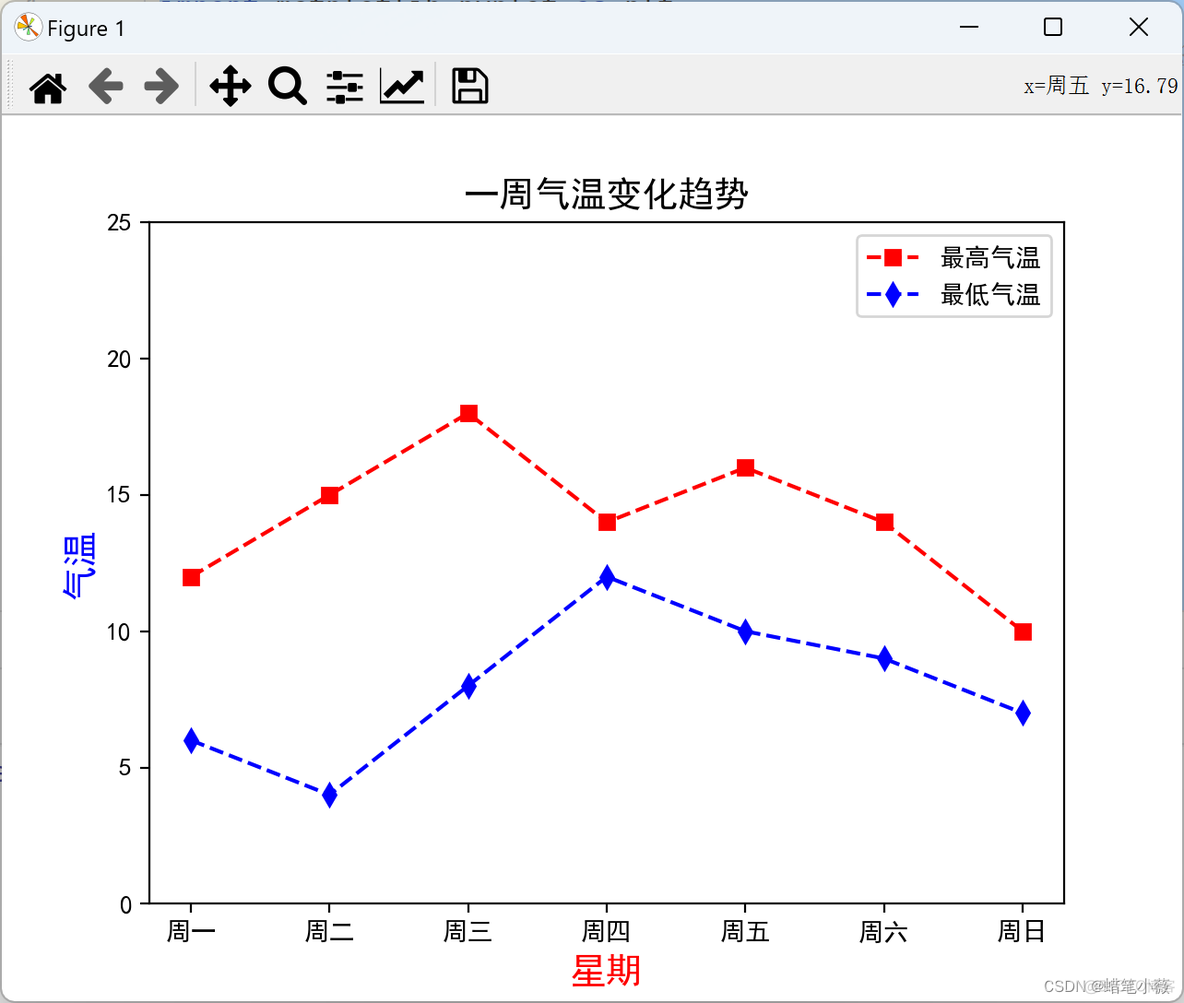 python 折线图每个点显示数值 python在折线图绘制标记点_numpy_08