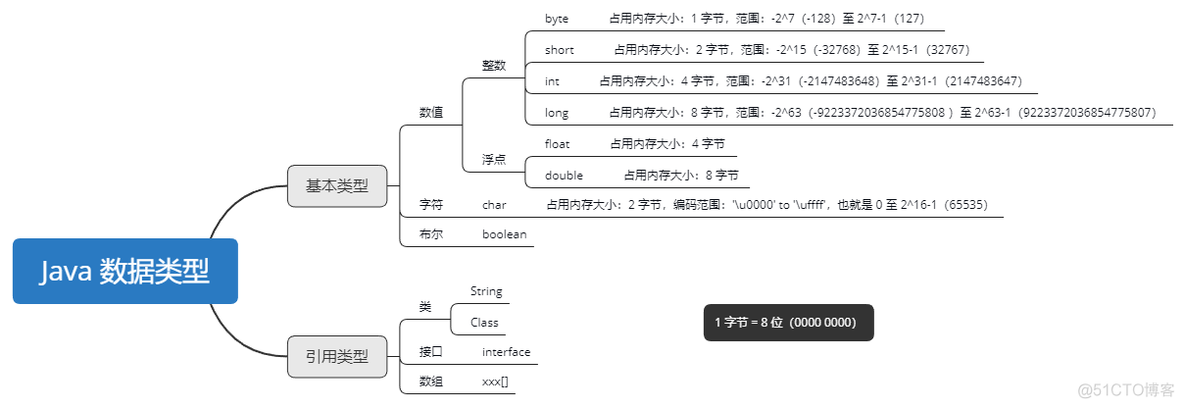 java 的unicode编码 java是unicode编码_java 的unicode编码