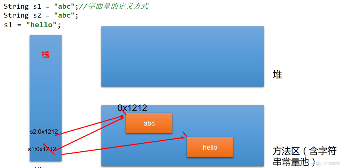 java length下标 java,length_Test