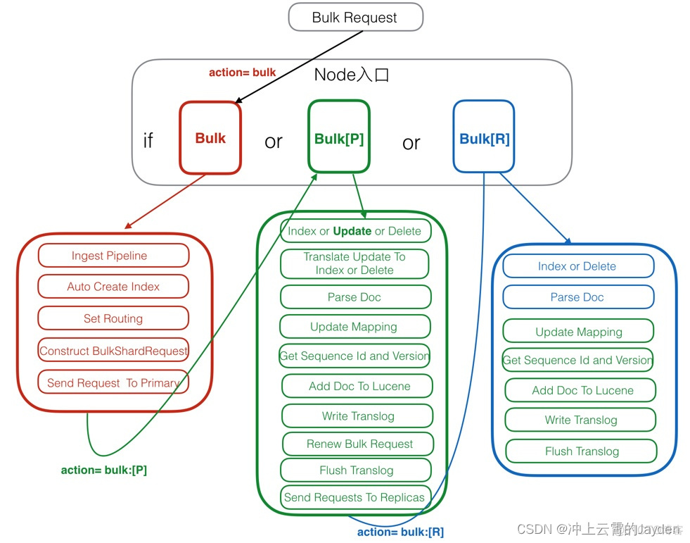 es获取索引分片数 es索引分片原理_Bulk_11